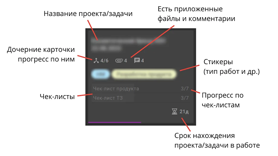 Карточка проекта на Канбан-доске